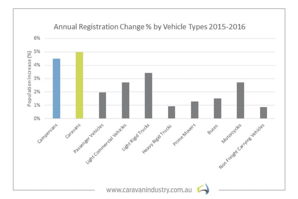 Annual registration change graph