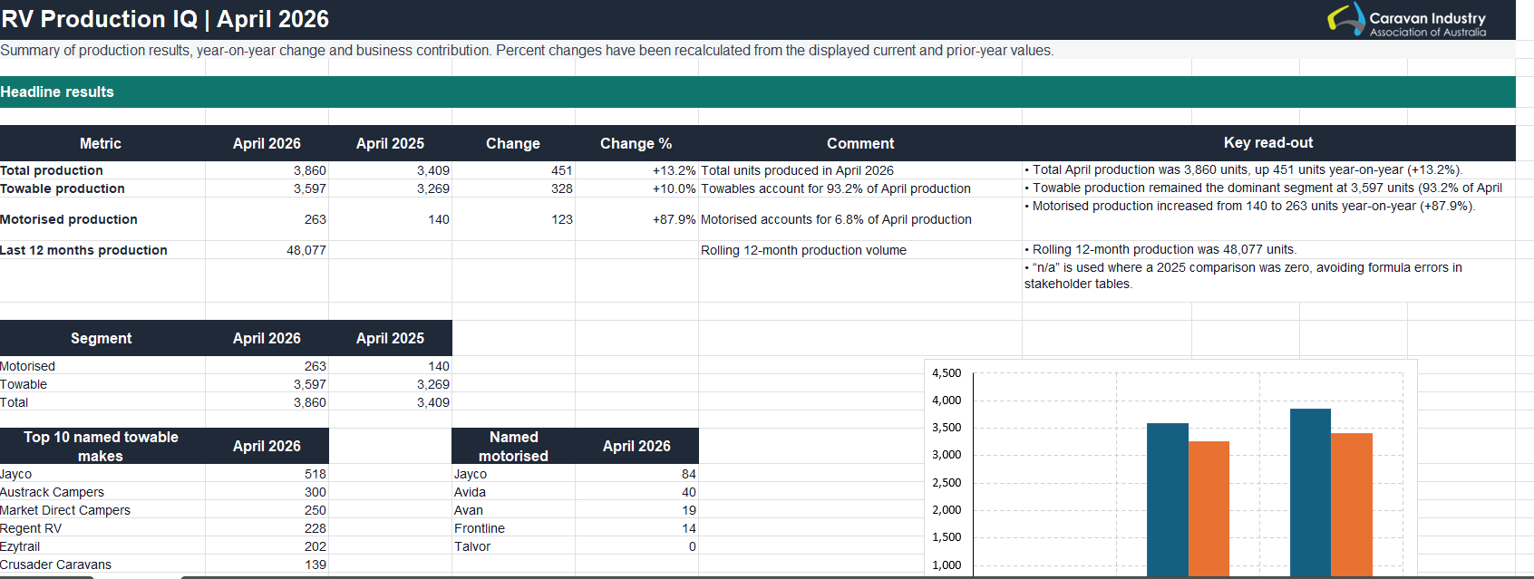 Monthly RV IQ Production Figures