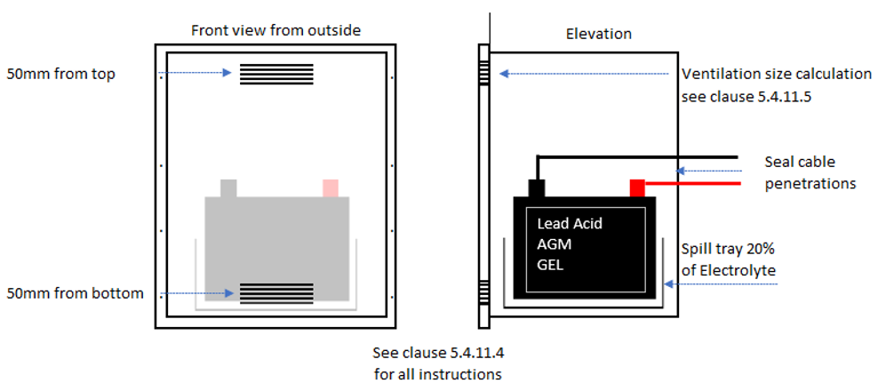 Clause 5.4.11.4 – battery box “sealed insert” fitted to exterior wall. Example only.