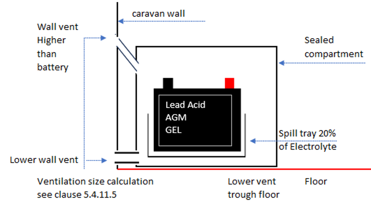 Clause 5.4.11.4 – battery using upper wall vent and lower wall vent. Example only.