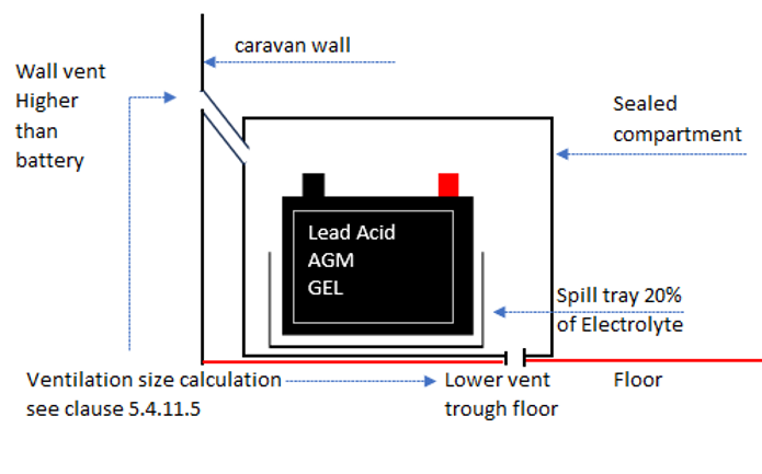 Clause 5.4.11.4 – battery using upper wall vent and lower floor vent. Example only.