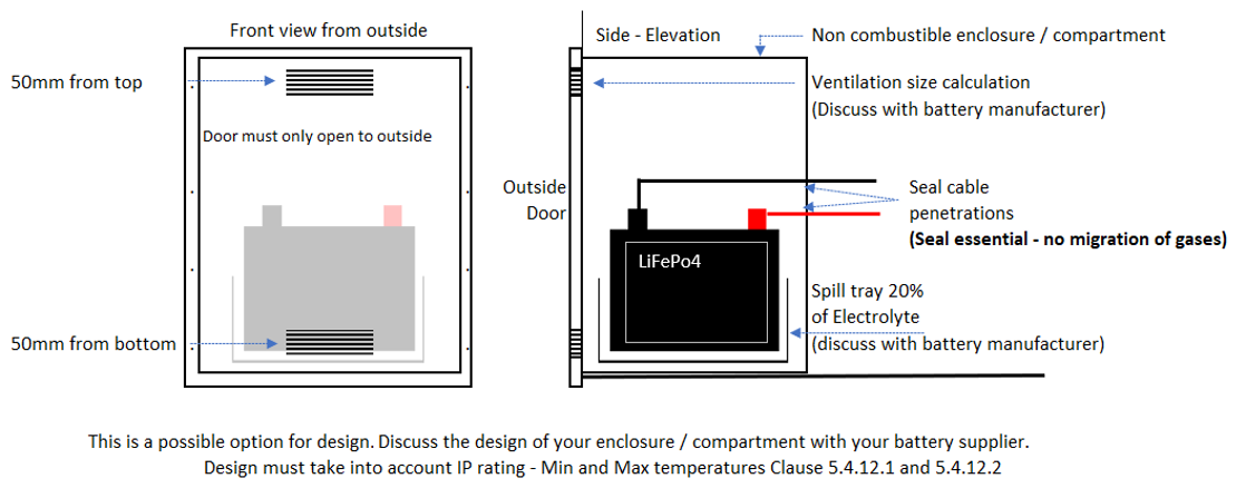 Lithium battery compartment with external access. Example only.