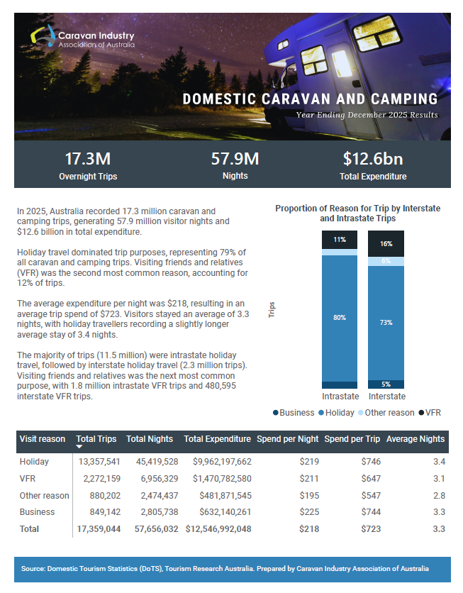 Quarterly Caravan & Camping Visitor 