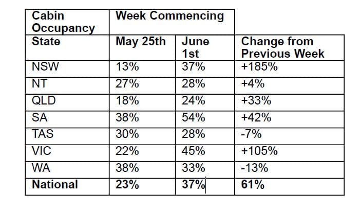 Caravan and Camping Resurgence reflected in Occupancy figures
