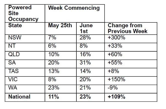Caravan and Camping Resurgence reflected in Occupancy figures