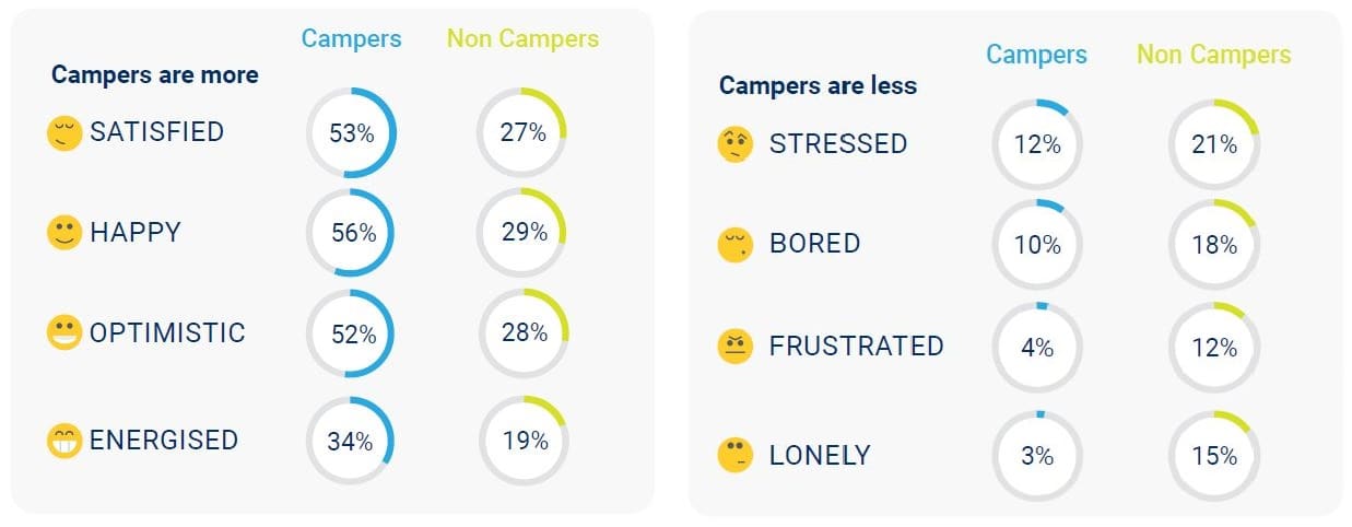 Camping trips proven to improve mental wellbeing. Campers really are ‘Happy Campers!’.