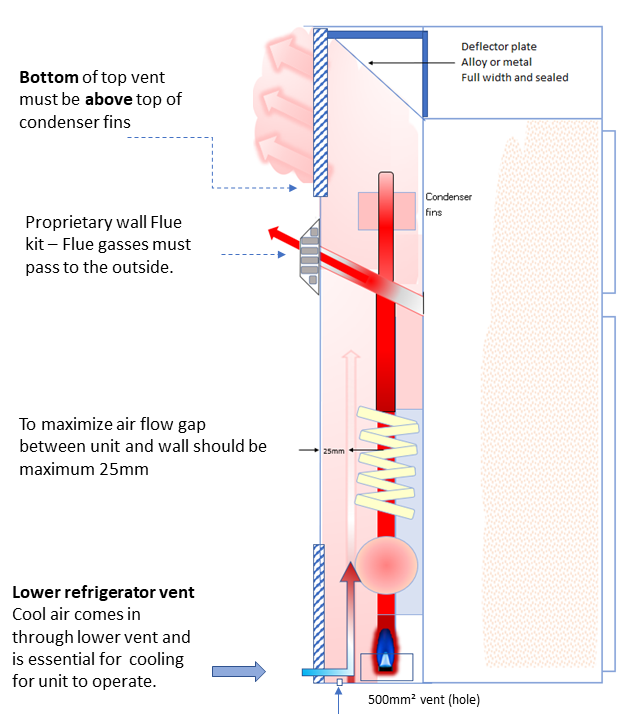 Compliant installation above 100 litre, wall flue kit with side wall ventilation