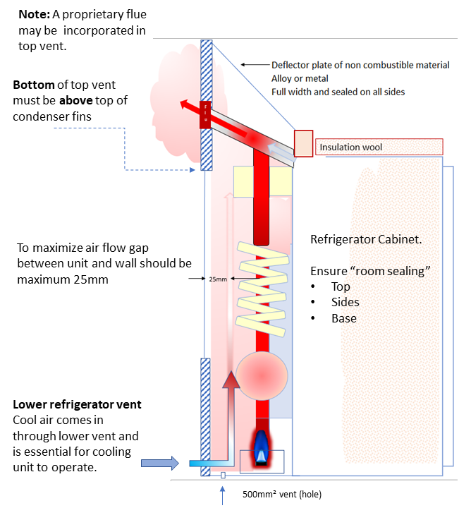 Compliant installation up to 100 litre, flue is part of the top vent