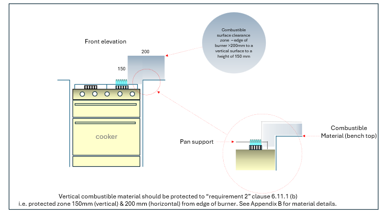 Clearances from the burner edge to adjacent combustible surfaces