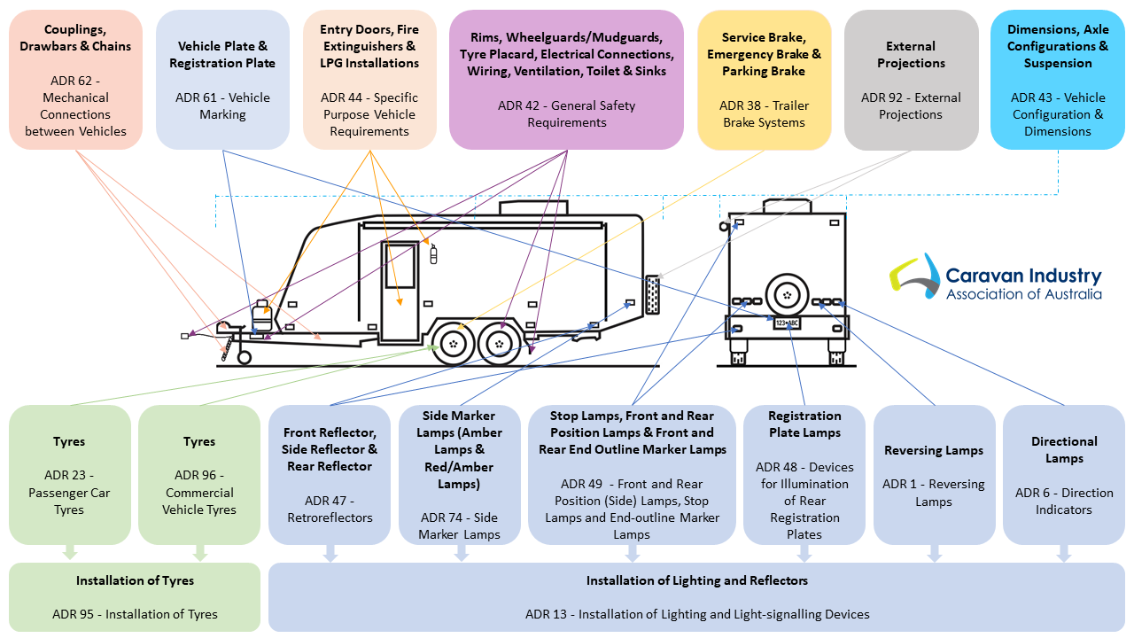 ADRs relevant to towables, shown on a caravan diagram