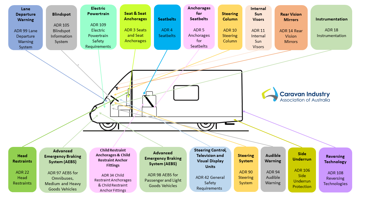 Base Vehicle, Internal, showing the ADRs that apply