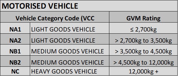 Vehicle category codes for motorised vehicles up to NB2