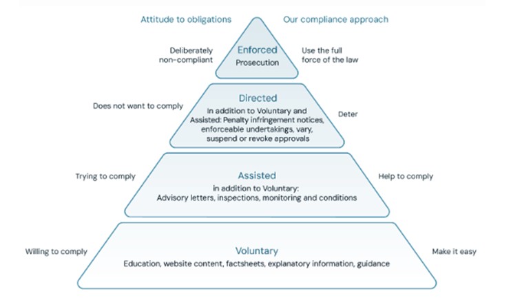 The Department’s compliance model