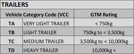 Vehicle category codes for trailers